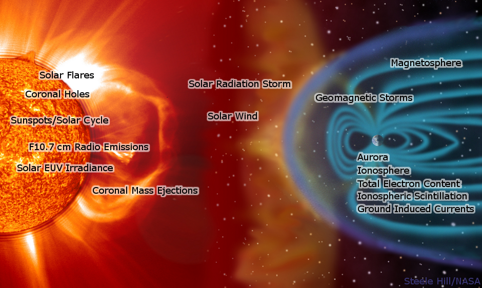 SPACE WEATHER PHENOMENA