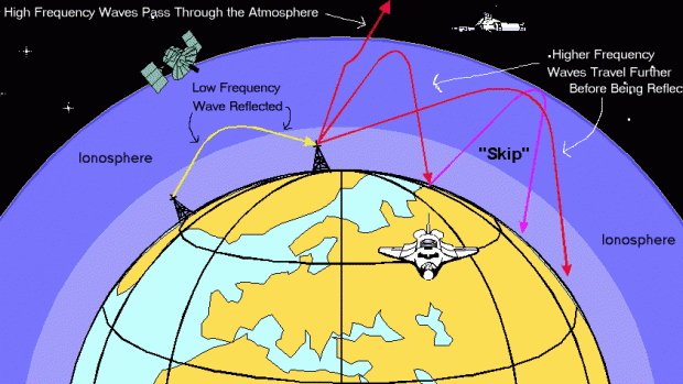 PHÉNOMÈNES MÉTÉOROLOGIQUES SPATIAUX Ionosphere