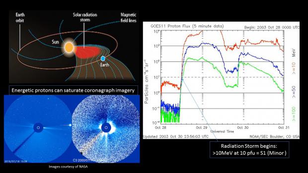 PHÉNOMÈNES MÉTÉOROLOGIQUES SPATIAUX RadiationStorm