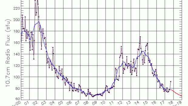 PHÉNOMÈNES MÉTÉOROLOGIQUES SPATIAUX Solar-cycle-10-cm-radio-flux_Nov17