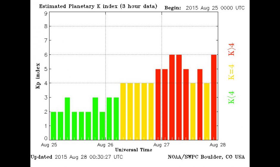 Estimated Planetary K index (3-hour data) chart