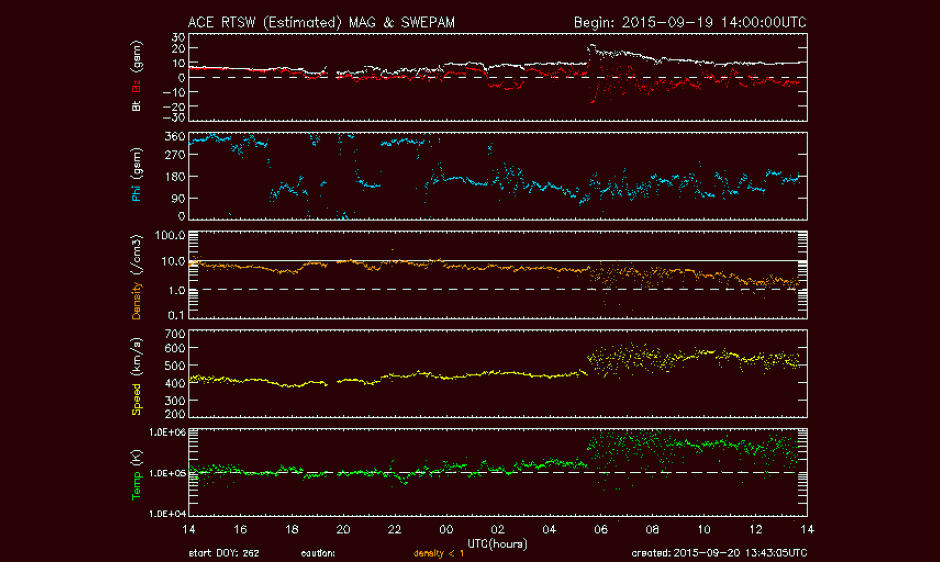 ACE - Real-Time Solar Wind