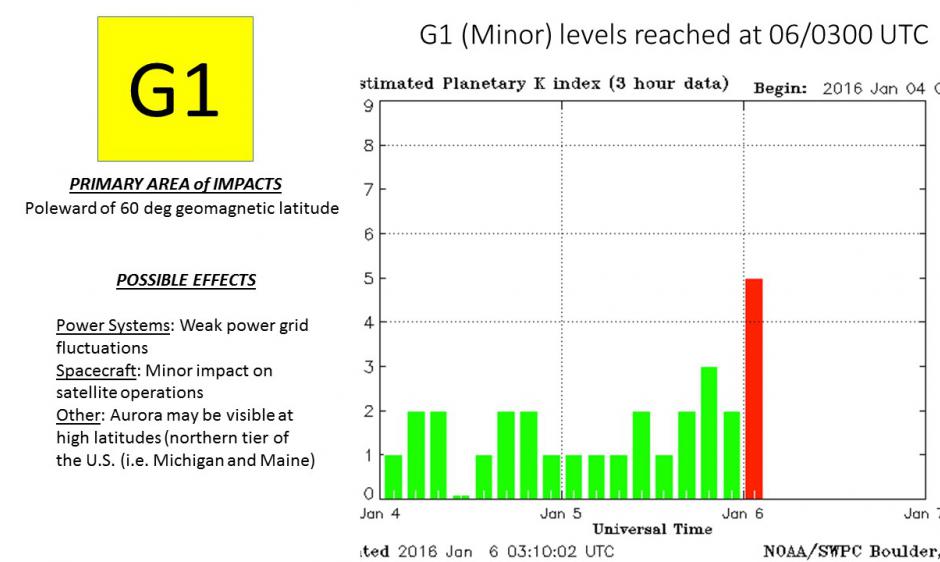 G1 (Minor) storm levels reached at 06/0300 UTC