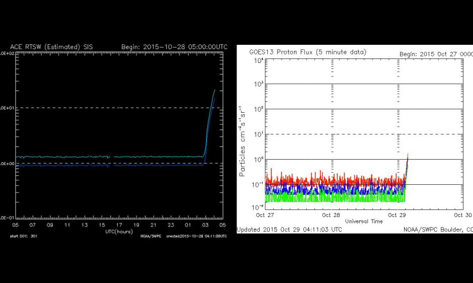 ACE SIS instrument and GOES Proton Flux