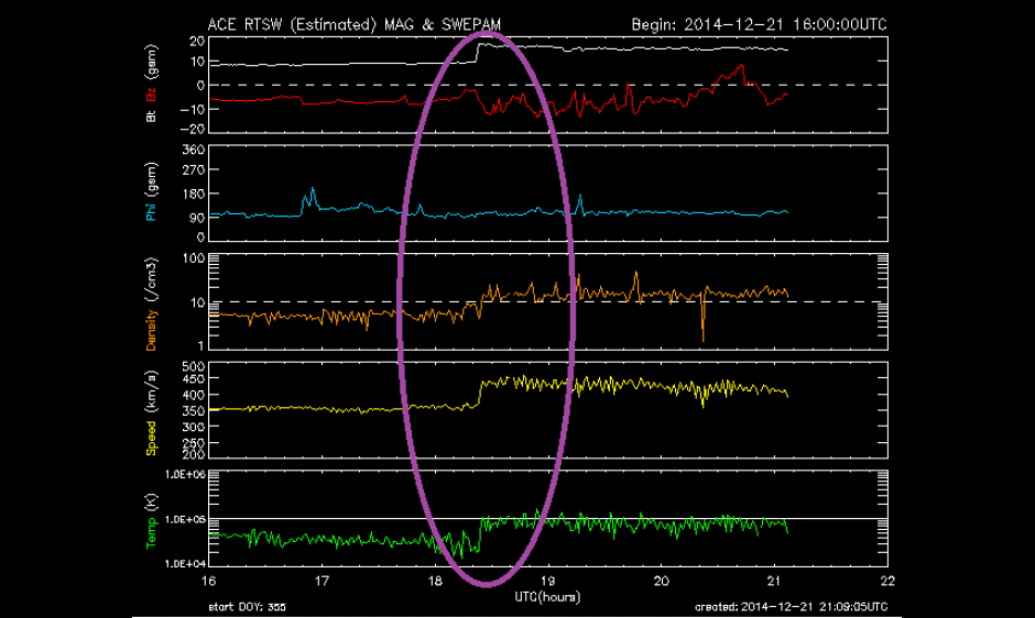 ACE SWEPAM plot showing interplanetary shock arrival.