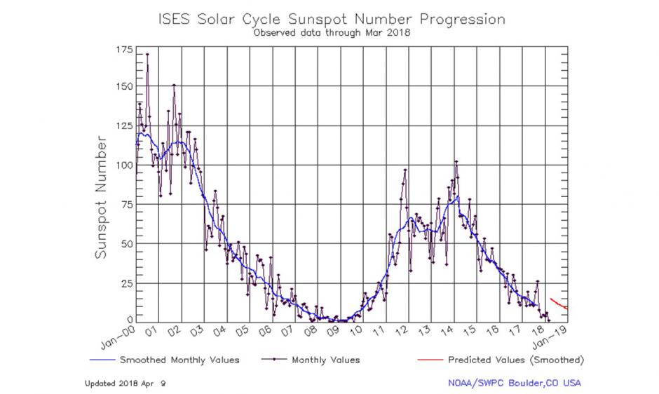 Sunspot Activity Chart