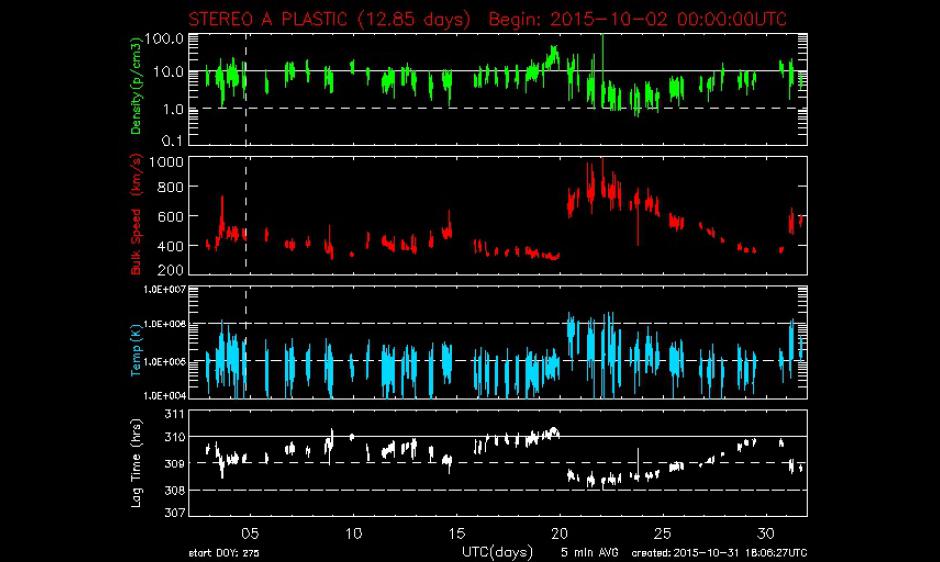 High speed stream signature reflected in data from the STEREO spacecraft.