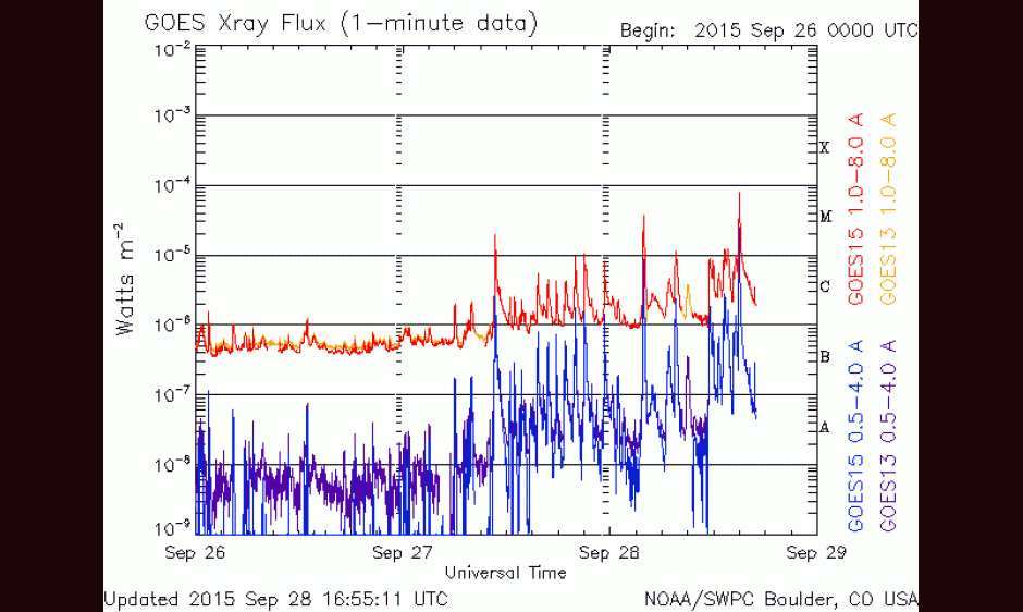 GOES Xray Flux showing the M7/1b flare at 28/1458 UTC