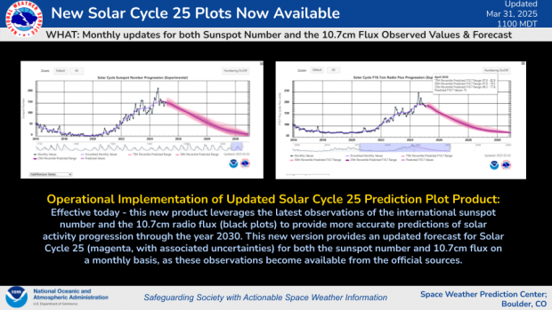 New Solar Cycle Plots Available!