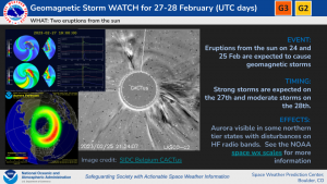 collage of imagery showing LASCO C2 Coroagraph imagery, WSA-Enlil model output and Aurora 30 minute forecast.