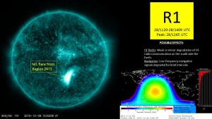 R1 (Minor) Radio Blackout Event on 28 Dec