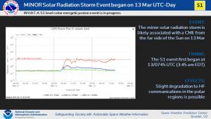 S1 Event Began on 13 March, 2023