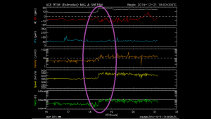 ACE SWEPAM plot showing interplanetary shock arrival.