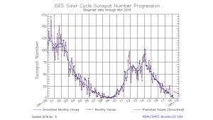 Solar Cycle 24 Plot