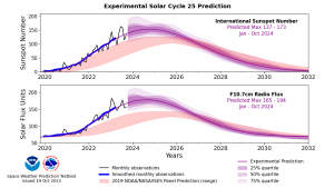 Solar Cycle 25 Prediction from October 2023